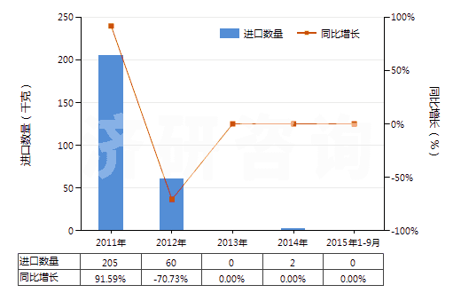 2011-2015年9月中國氧化鋱(HS28469016)進(jìn)口量及增速統(tǒng)計 2011-2015年9月中國氧化鋱(HS28469016)進(jìn)口量及增速統(tǒng)計